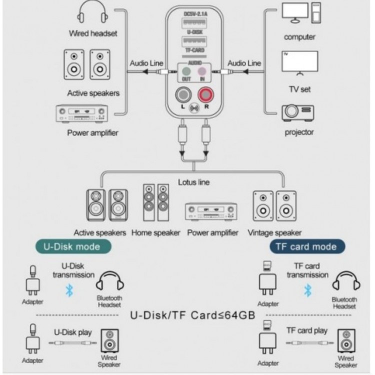 Bluetooth аудио приемник / предавател за различни устройства